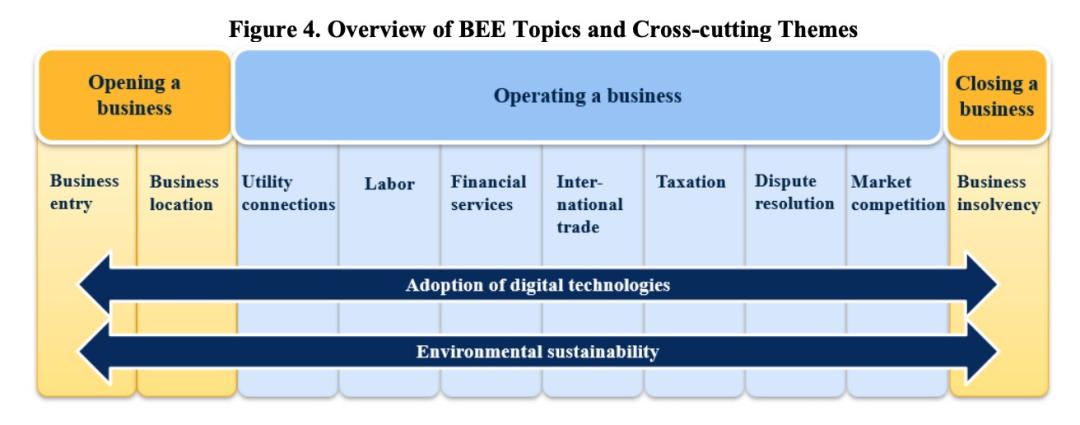 世界银行营商环境十大指标,世界银行营商环境2020前十排名