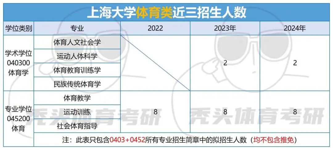 2023上海大学体育考研试题,24届体育大学考研解析