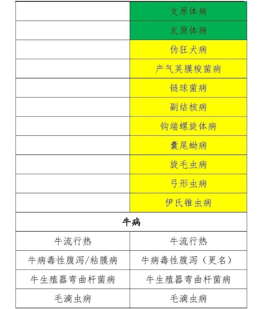 动物疫病的分类最新标准,一二三类动物疫病名录