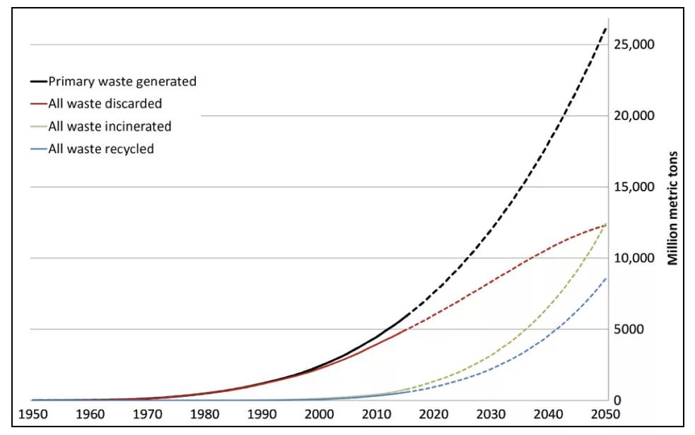 废弃塑料的循环再生之路,废旧塑料回收再生与循环