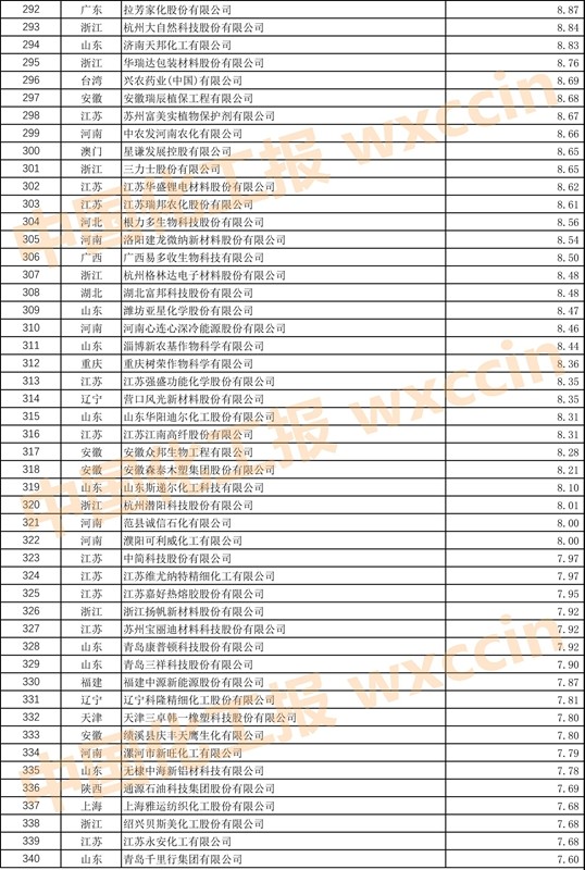 中国石油和化工500强排名,2023中国石化企业500强排行榜