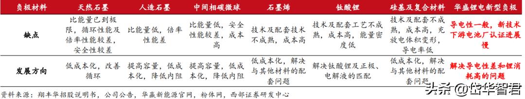 锂电电解液龙头,华盛锂电上游材料