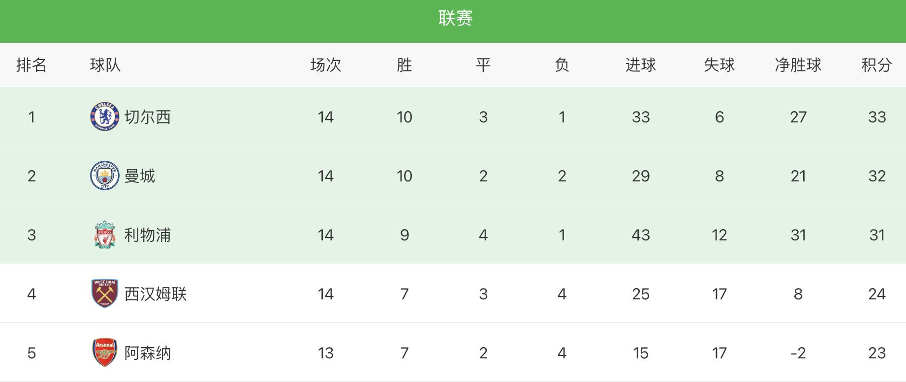 切尔西2:2曼城,切尔西2比1曼城利物浦夺冠