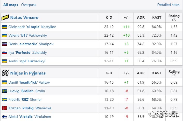 vitality击败gl夺冠,vitality顶级翻盘