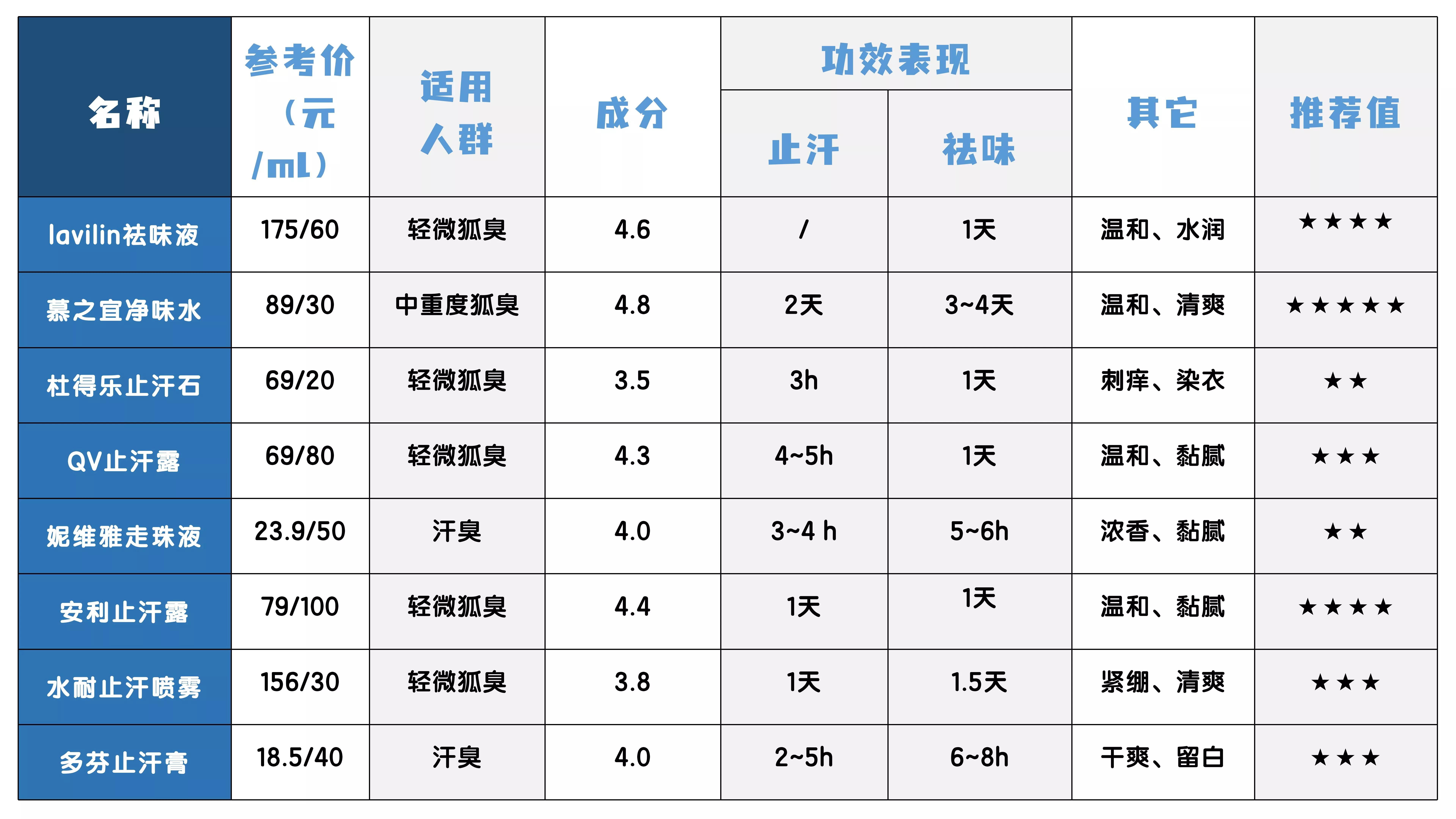 止汗露去狐臭推荐测评,狐臭党止汗露选购指南