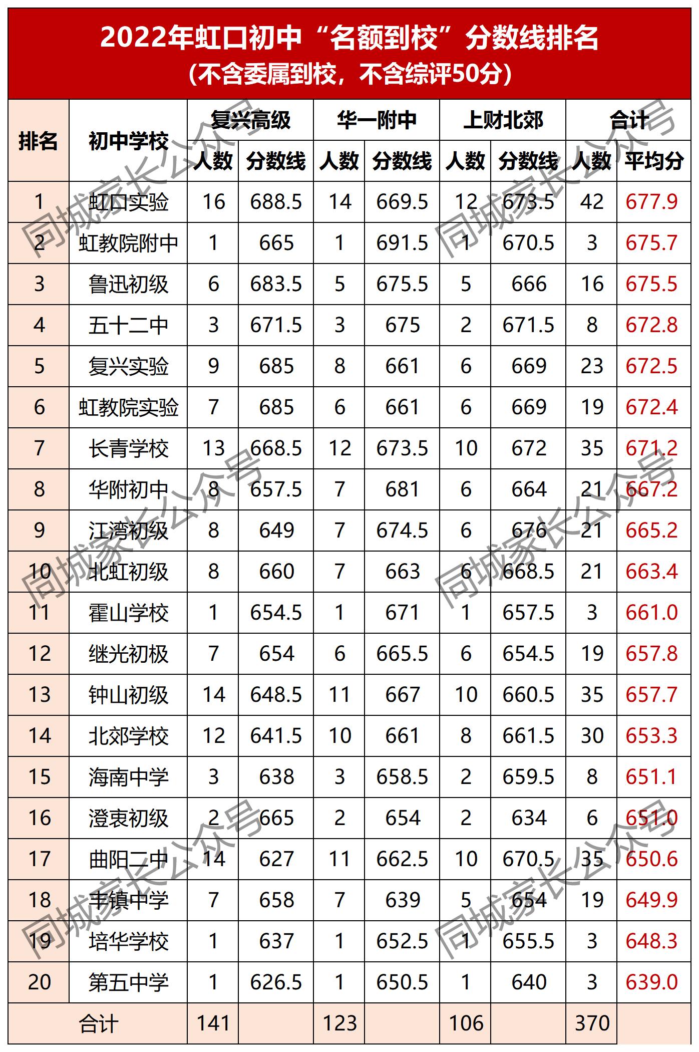 上海市虹口区公办初中排名一览表,虹口区初中排名前十