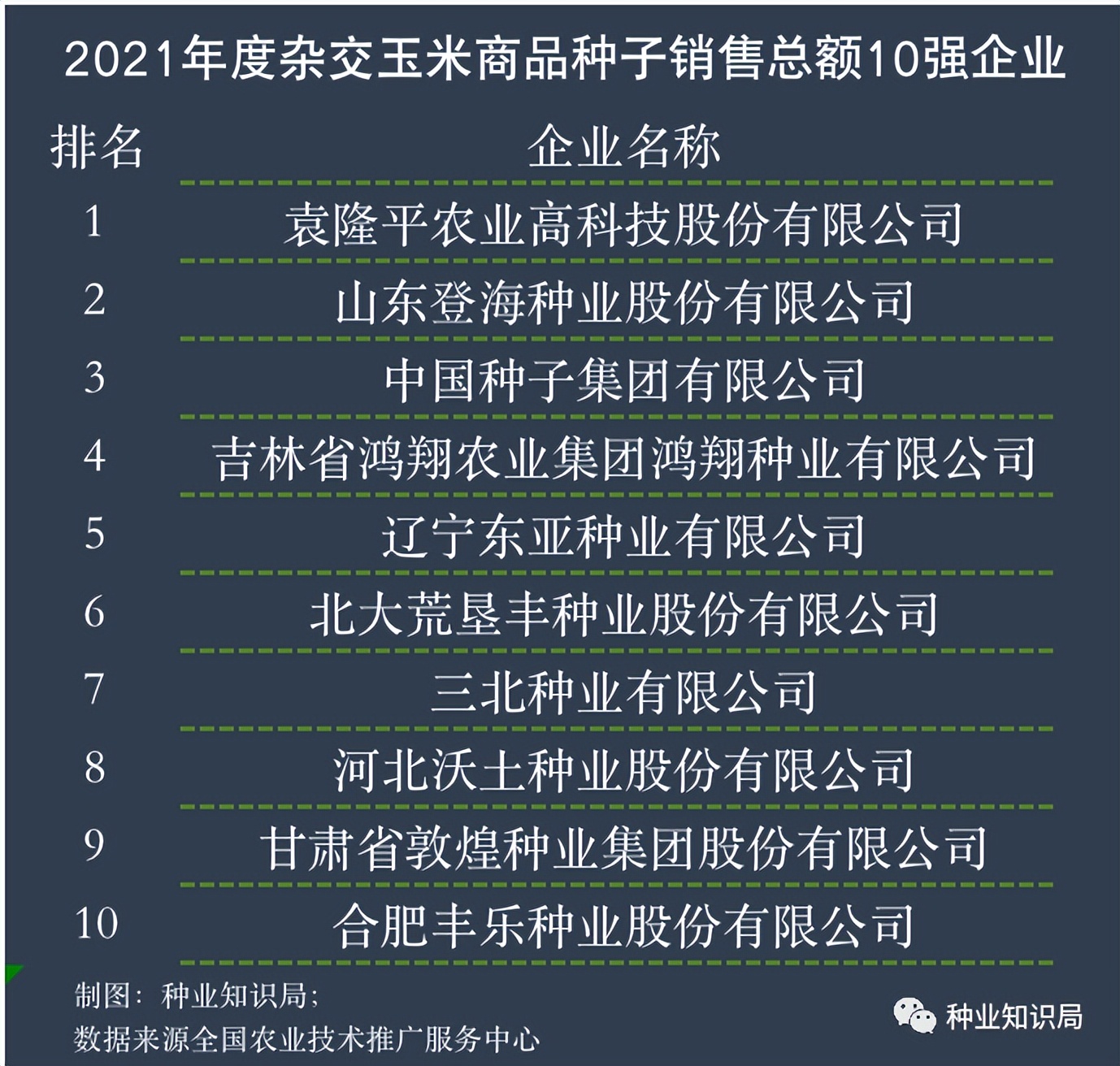 中国玉米种业销售额,中国玉米种业前十强公司