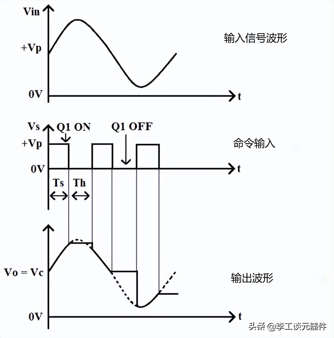 采样保持电路的作用是什么,采样保持器采样频率选择原则