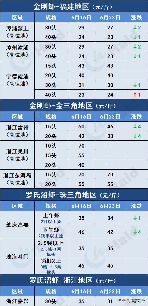 2019年淡水鱼价走势,鱼价行情塘口价