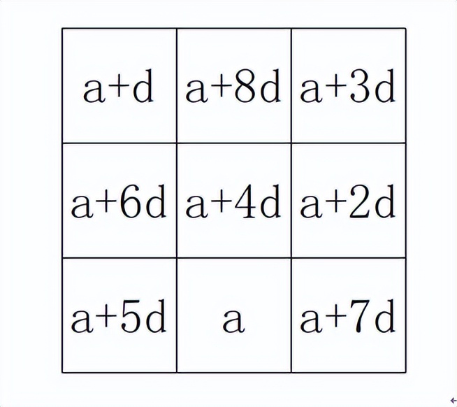 填数字游戏九宫格题目解题思路,九宫格填数横竖斜都相等解题思路