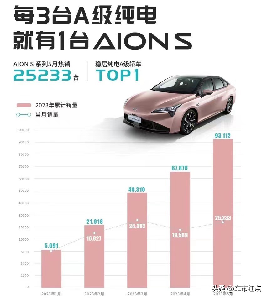 比亚迪宋销量排suv第几位,比亚迪秦plusdm-i2022年销量