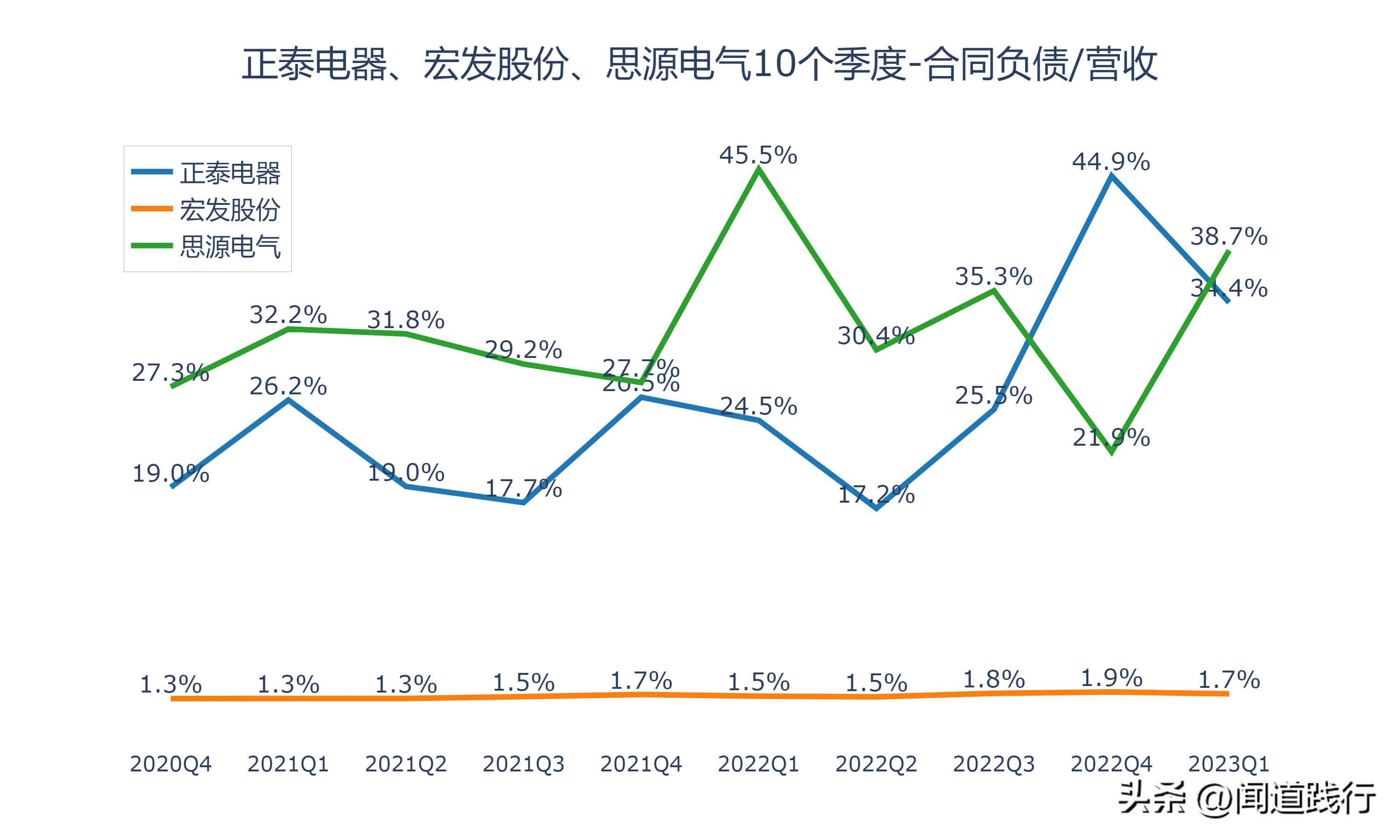 正泰电器未来发展潜力,宏发股份和正泰电器比较