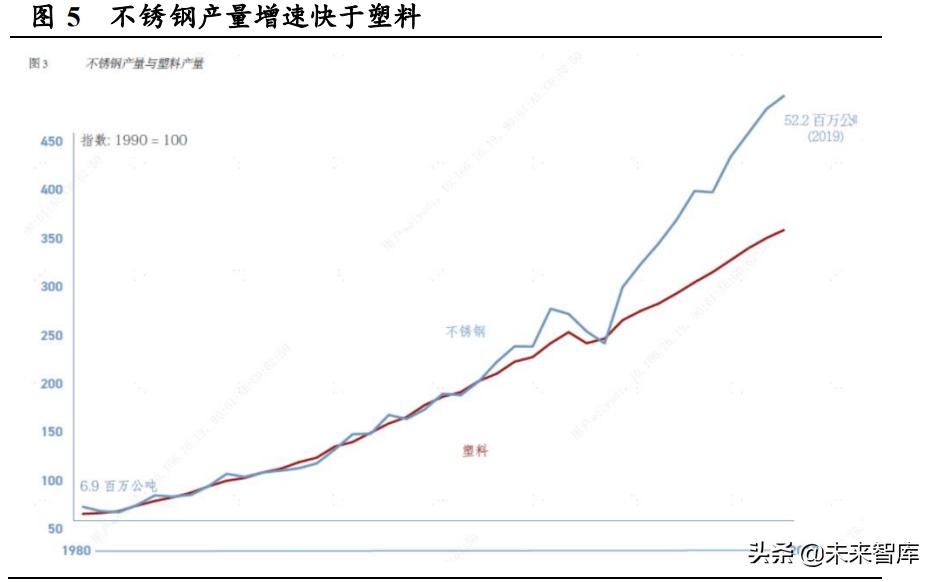 不锈钢行业预测,不锈钢行业的趋势和发展