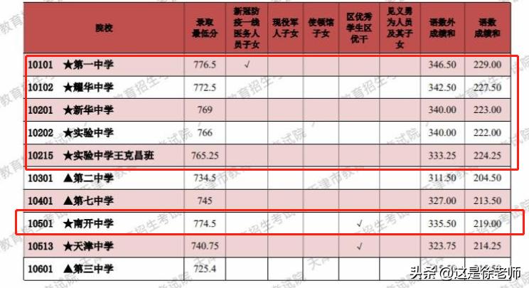 天津市内六区高中录取分数线最新,天津滨海新区2021中考录取分数线