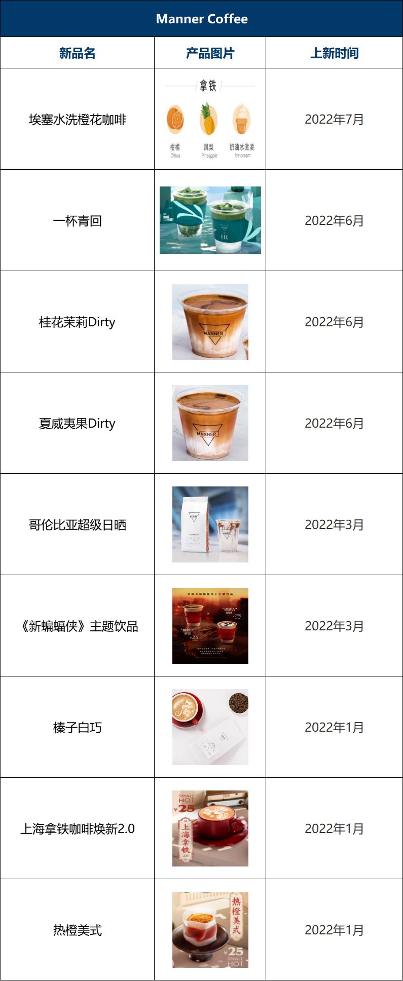 瑞幸咖啡2023年上新多少款新品,2022瑞幸咖啡与星巴克对比