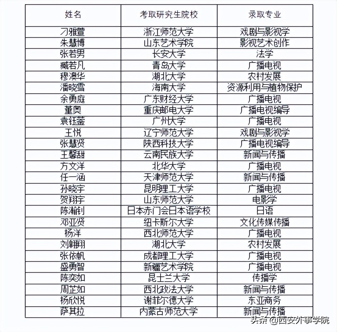 西安外事学院影视动画专业怎么样,西安外事学院表演专业前景