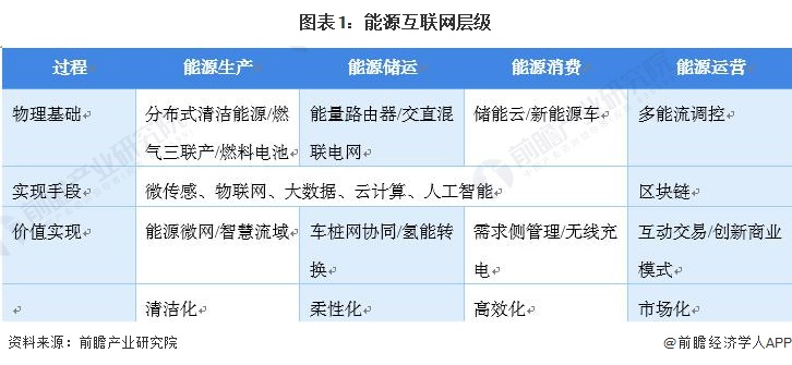 预见2022：《2022年中国能源互联网行业全景图谱》,附市场规模等
