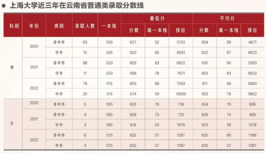 上海大学2023在上海的录取分数线,在上海高考要多少分能上上海大学