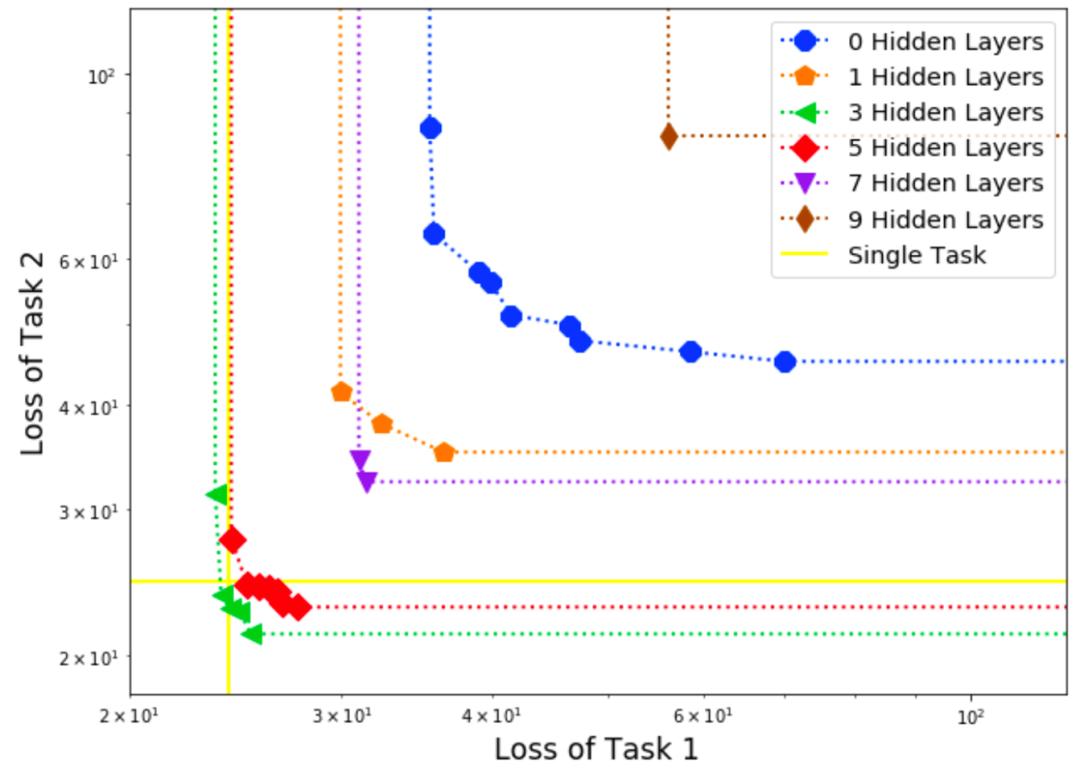 SIGIR2022|多场景多任务优化在支付宝数字金融搜索的应用