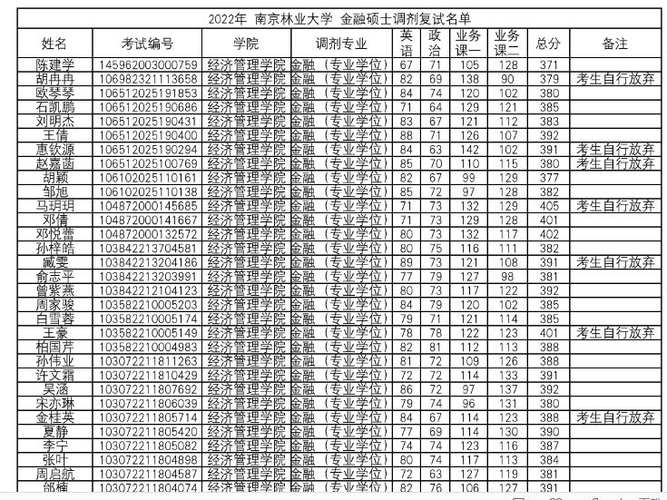 2022金融专硕调剂院校一览表,金融专硕调剂2022捡漏大学