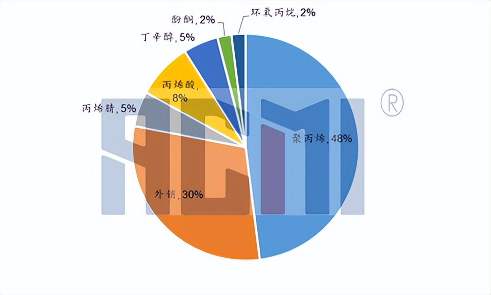 多重利好市场反弹,pdh最新利润分析