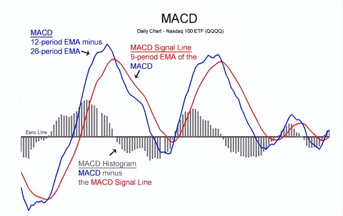 如何用macd分析当日走势,如何用macd判断阶段性最高点