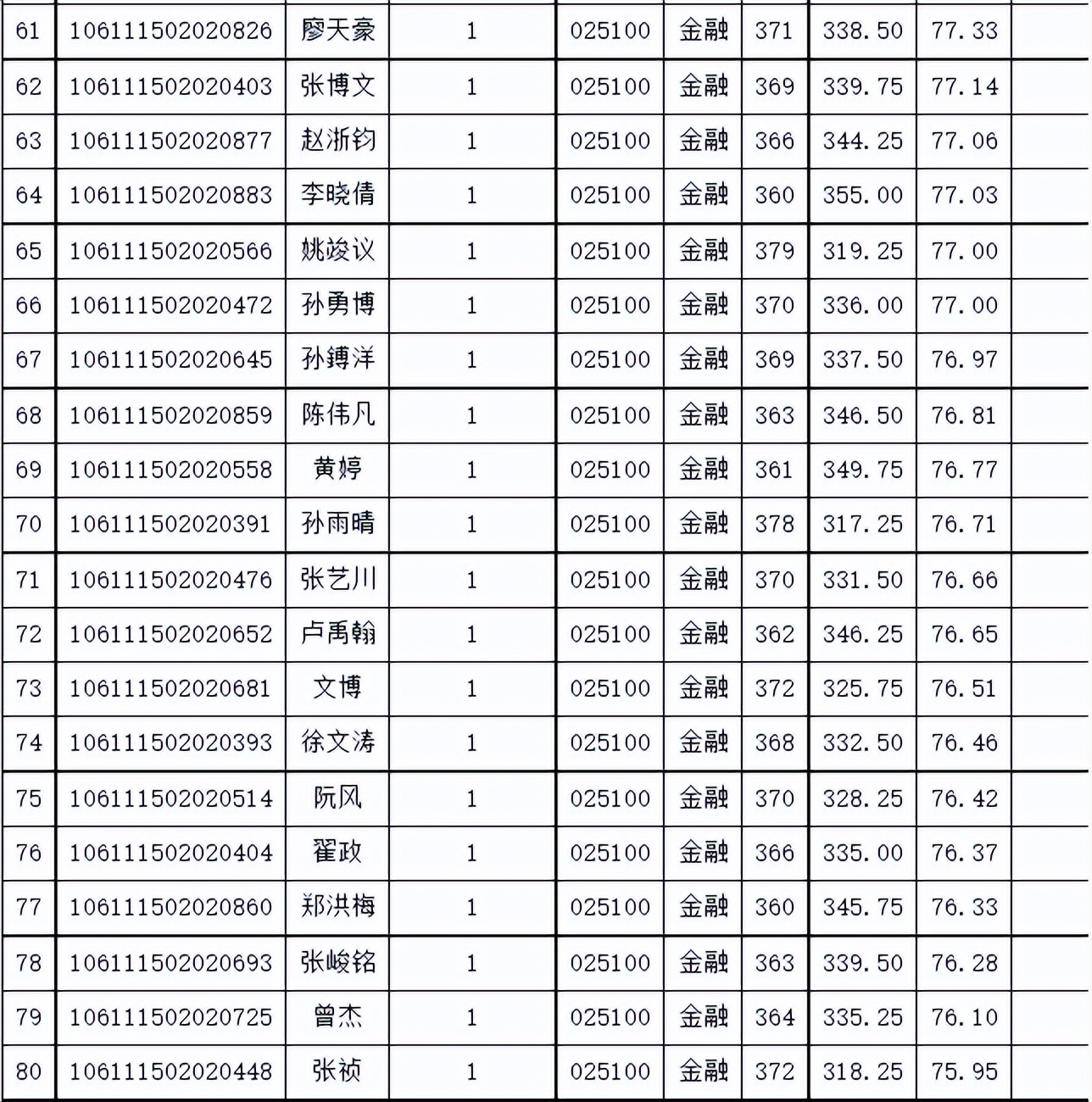 考研专业分析：重庆大学金融专硕报录分析（含招生人数、分数线）