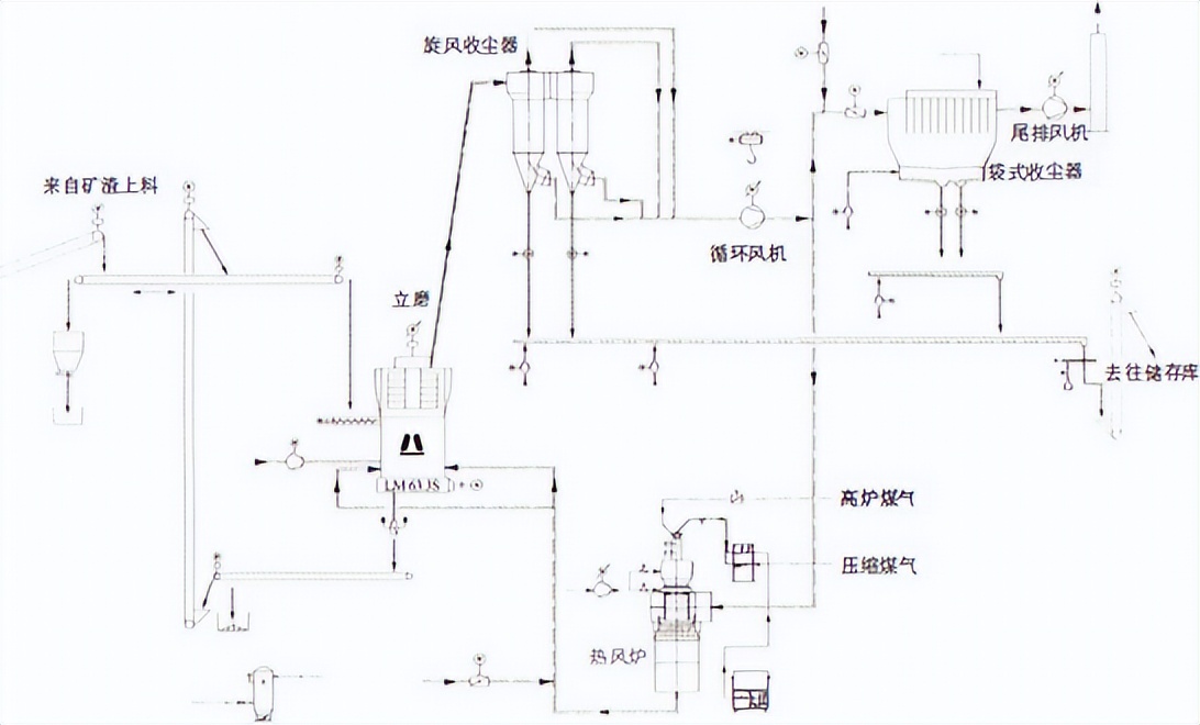 高义钢铁烧结,矿渣立磨生产线