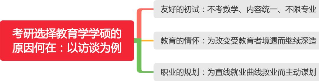 闫嘉慧.考研选择教育学学硕的原因何在：以访谈为例