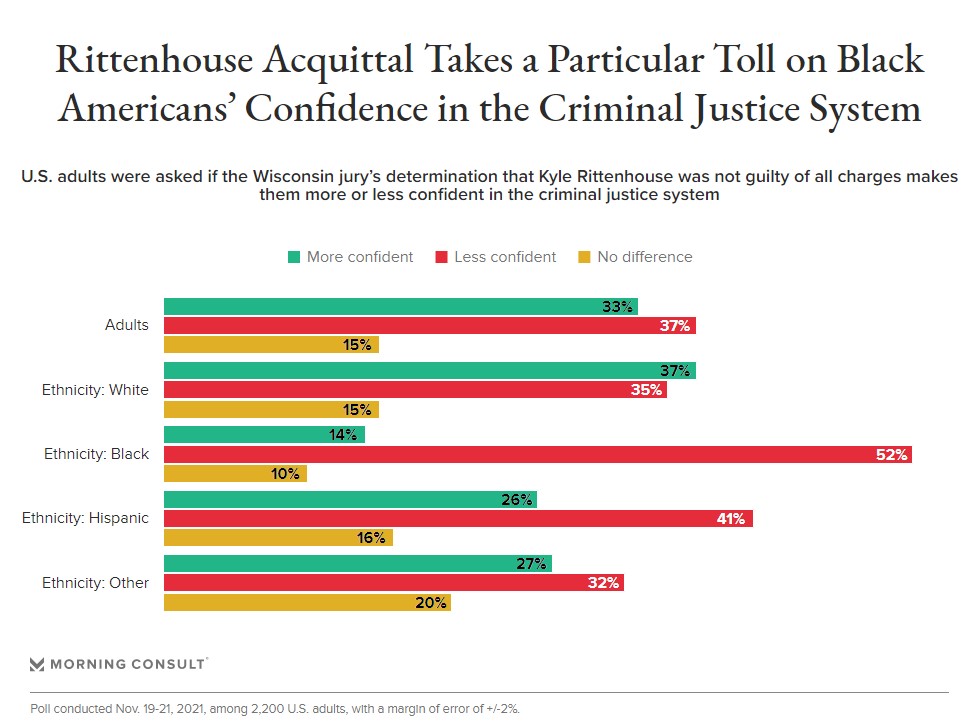 枪击致二人死的白人青年被判无罪后立刻见了特朗普，极右人士欢呼“今后有了开枪许可”，美国多地进行抗议