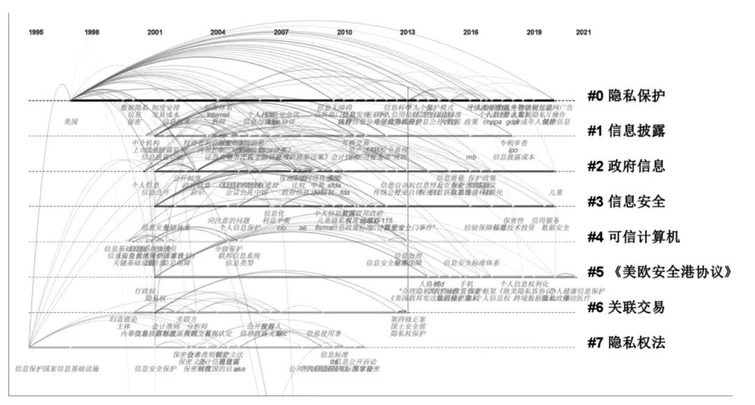 美国数据权利研究的综述——基于Citespace的文献计量分析