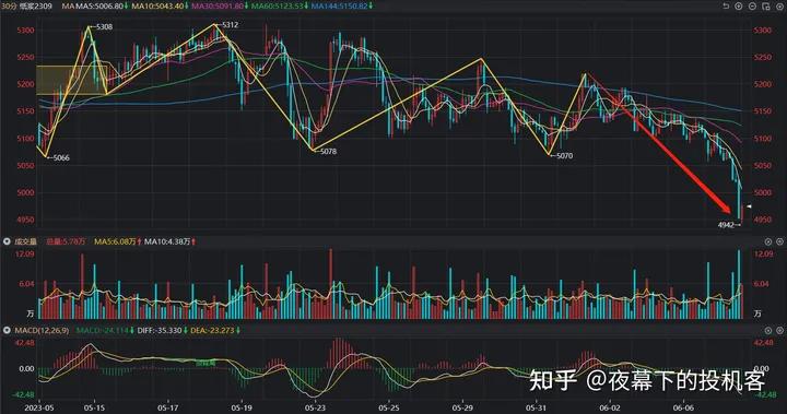 我的期货交易记录20230607
