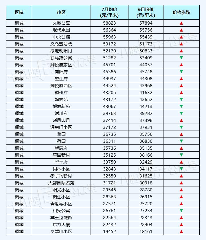 义乌宾王市场二手房最新房价,义乌丹溪苑小区二手房房价