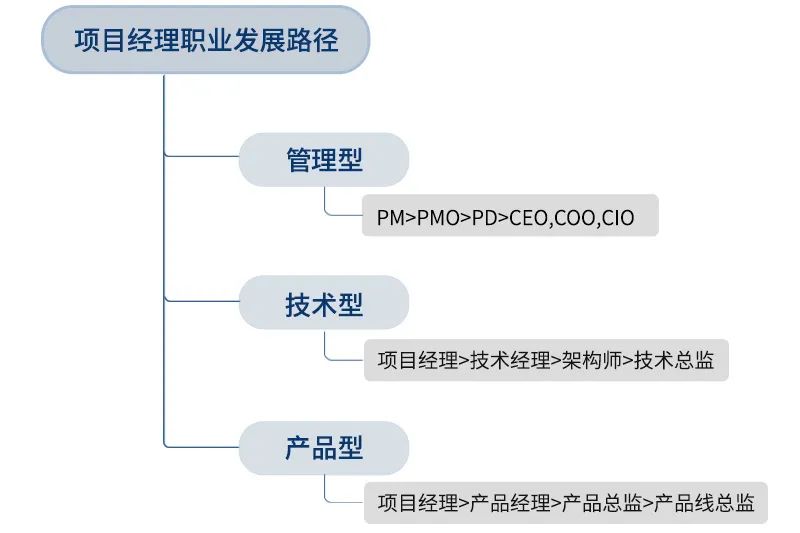 项目经理未来1-3年职业规划,项目经理的职业发展路线