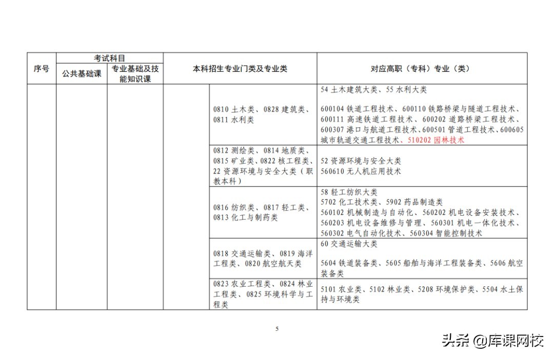 专升本不知道报什么专业什么院校,专升本不知道专业要考什么在哪查