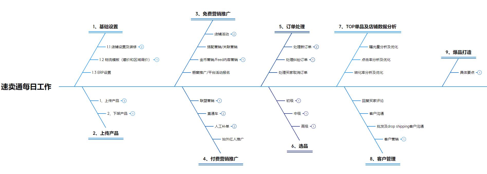 速卖通运营技巧和思路爆款,速卖通站内运营基础知识大全