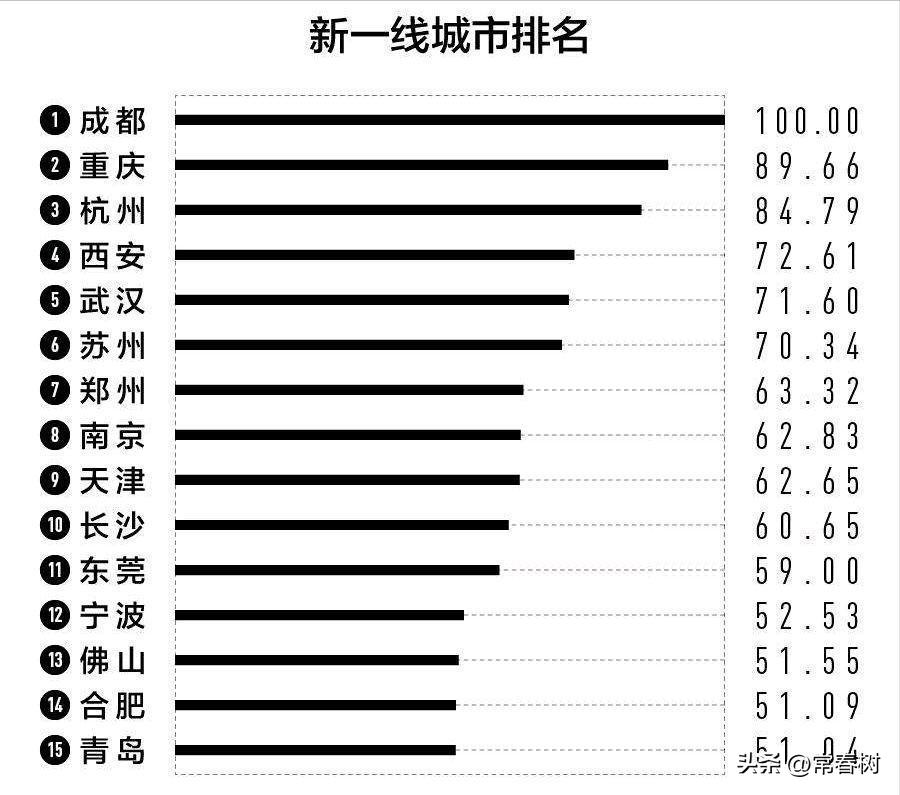 新一线城市排名郑州上升了吗,新一线城市排名郑州超天津南京