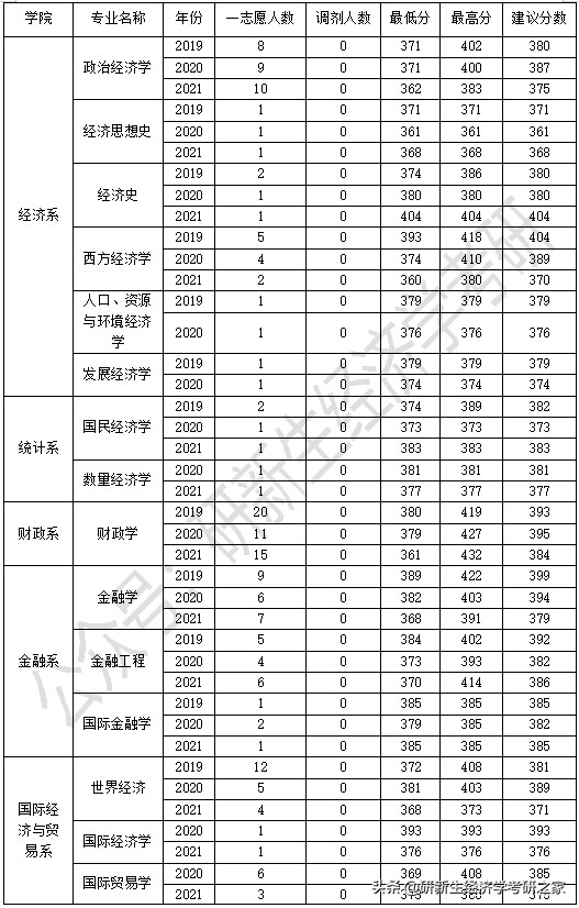 经济学考研厦门大学推荐吗,经济学择校