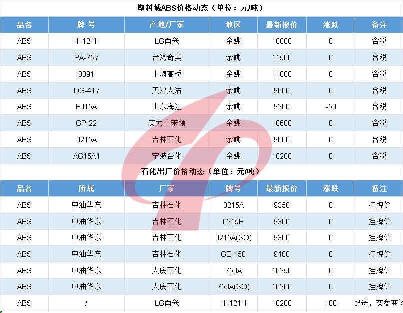 塑料行情6.5|崩溃！暴跌1000元！PA惨不忍睹！PC、POM连跌