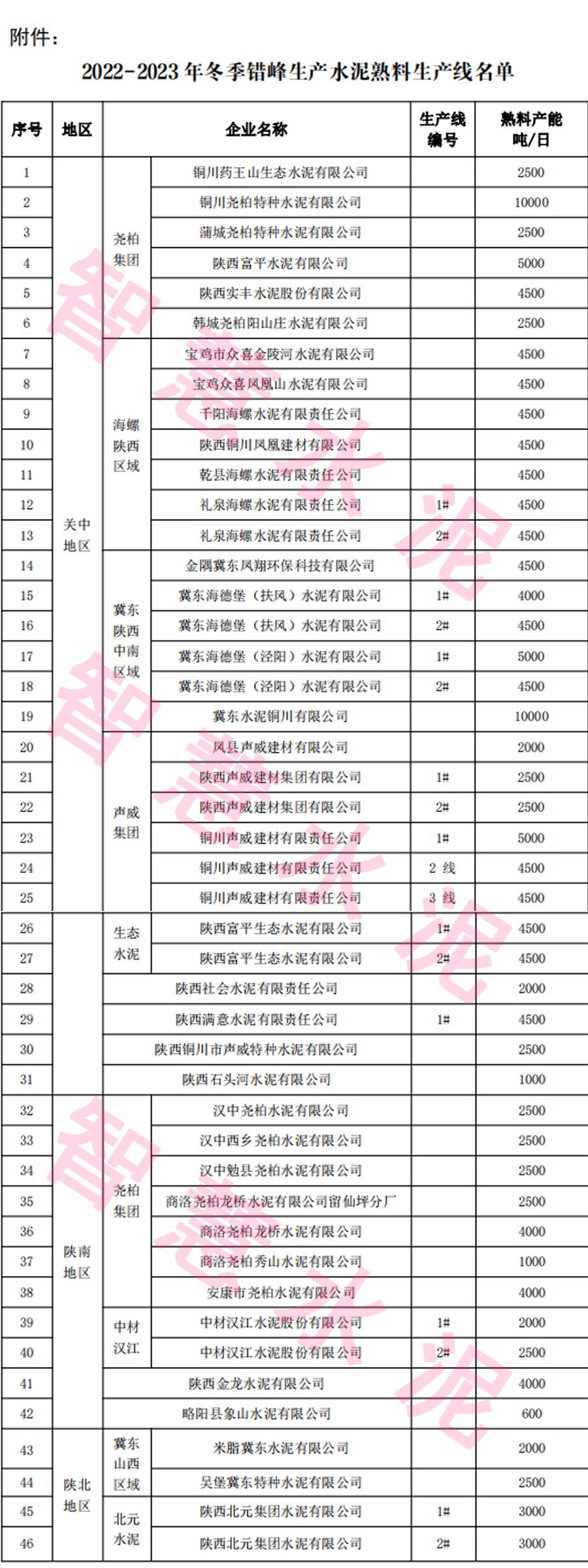 陕西省2018水泥行业错峰生产通知,陕西最近水泥停产通知