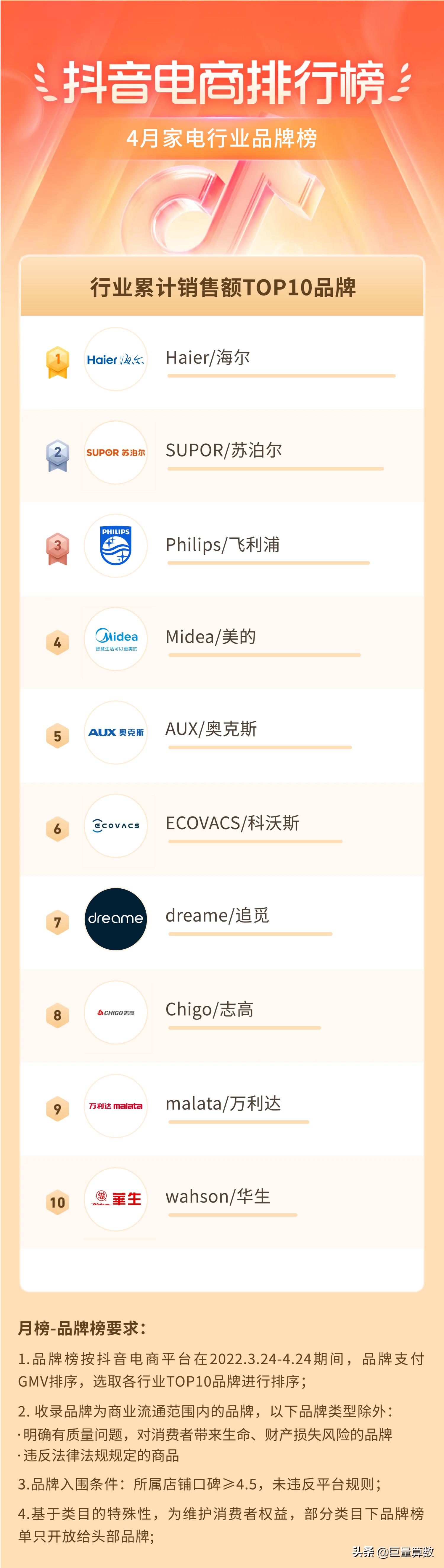 抖音电商排行榜前十名老板,抖音电商排行榜4月榜单
