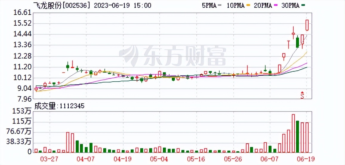 飞龙股份002536——汽车零配件/液冷概念充电桩服务器