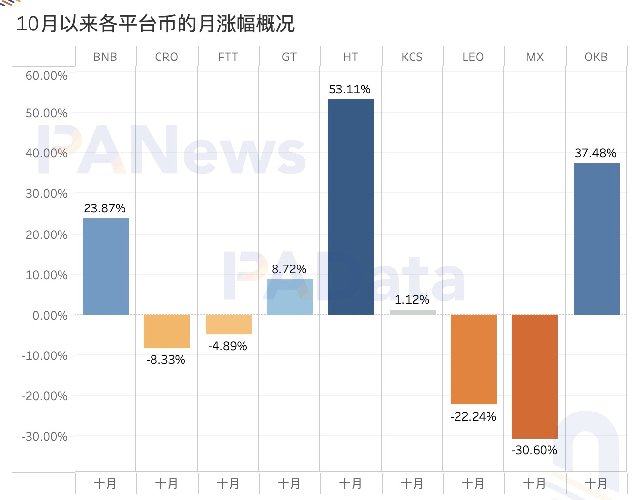 数观平台币：今年累计销毁总额超24亿美元，2家销毁逆势增长