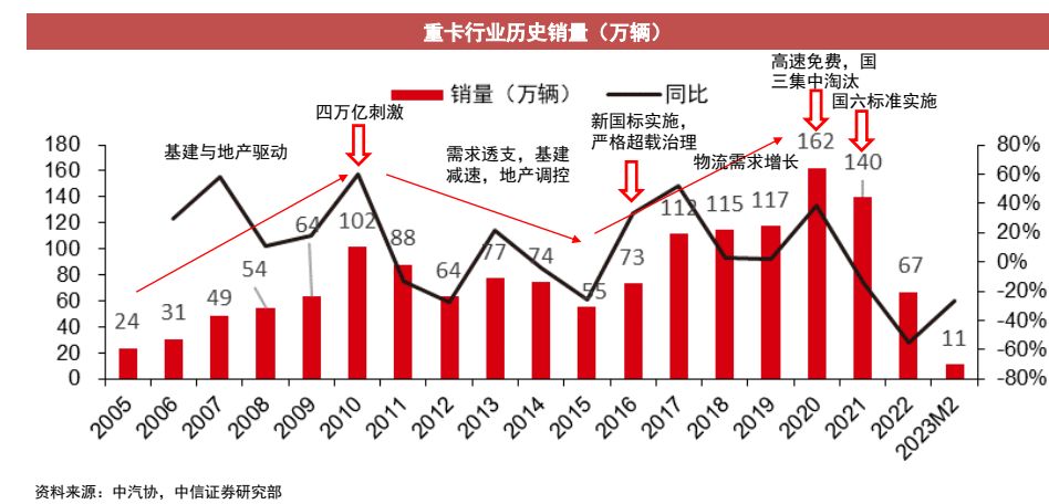 重卡行业机会分析,重卡行业有望走出底部