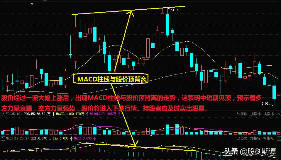 MACD指标的5大关键卖点