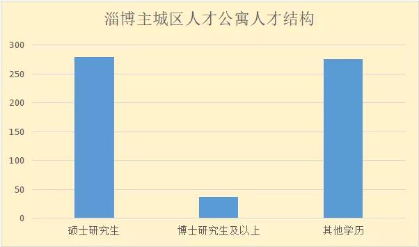 淄博高新区人才公寓最新消息,淄博有10万块钱人才公寓