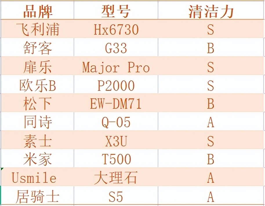 飞利浦usmile电动牙刷哪个更好,欧乐b和飞利浦扉乐电动牙刷评测