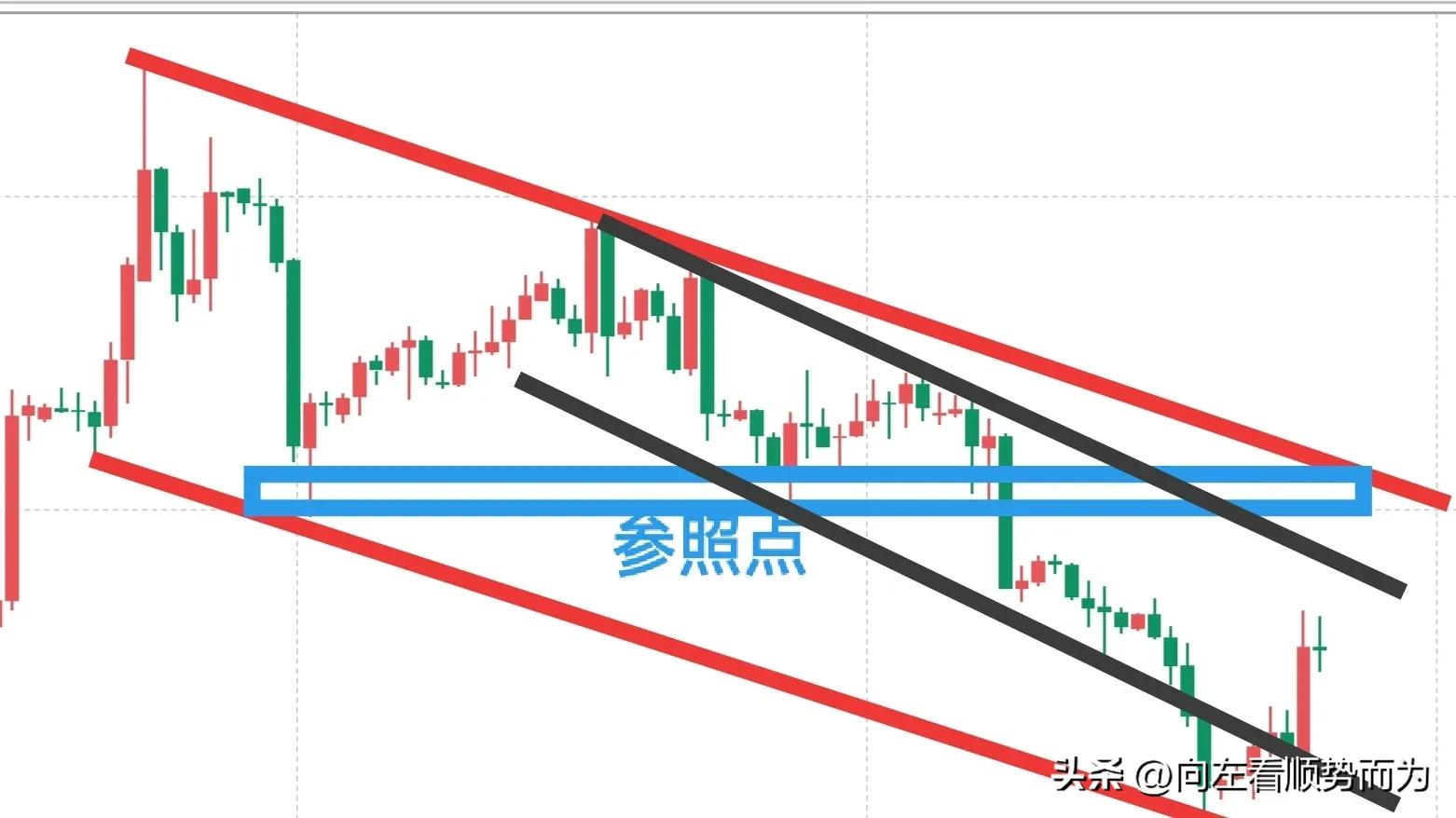 技术分析方法分析股票,技术分析之价格形态