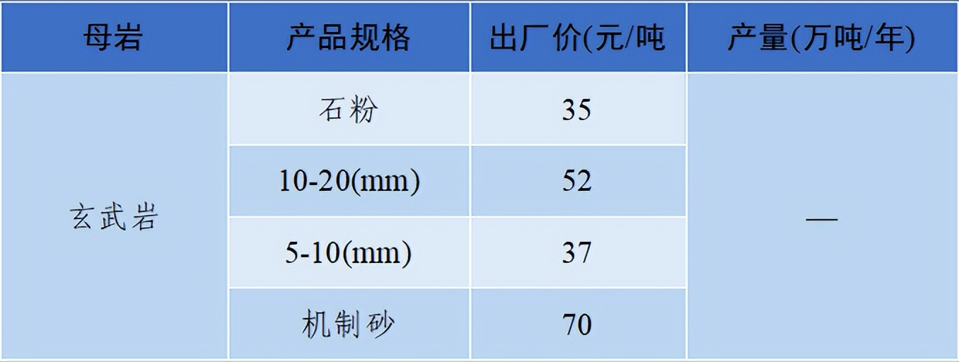 价格|2022年6月全国砂石骨料价格和产量发布