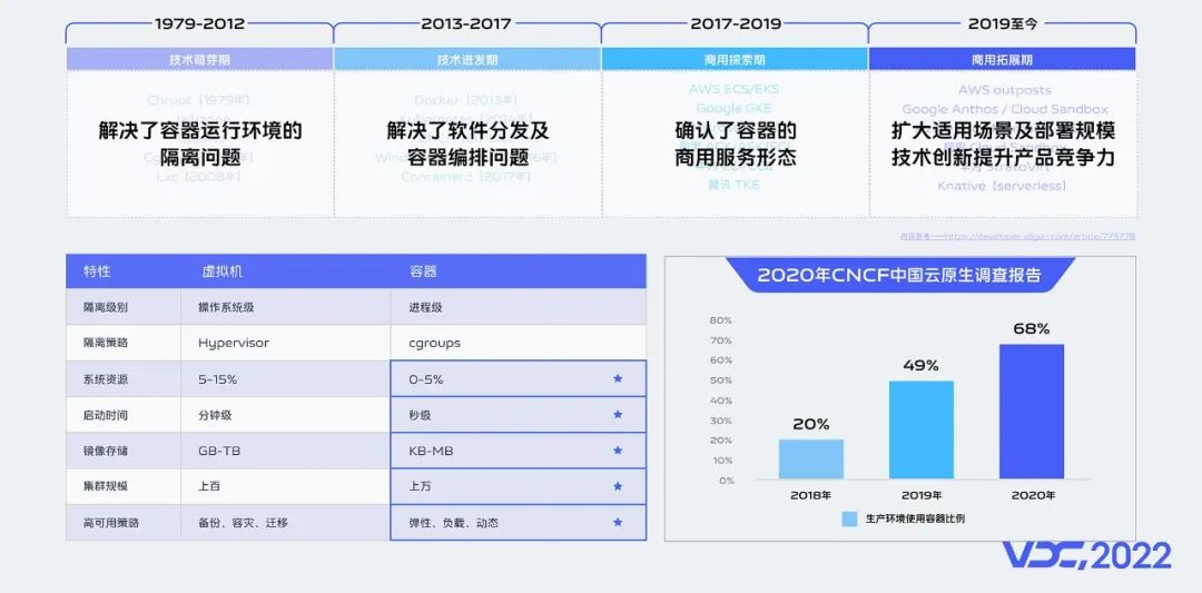 一文了解vivo云原生容器探索和落地实践
